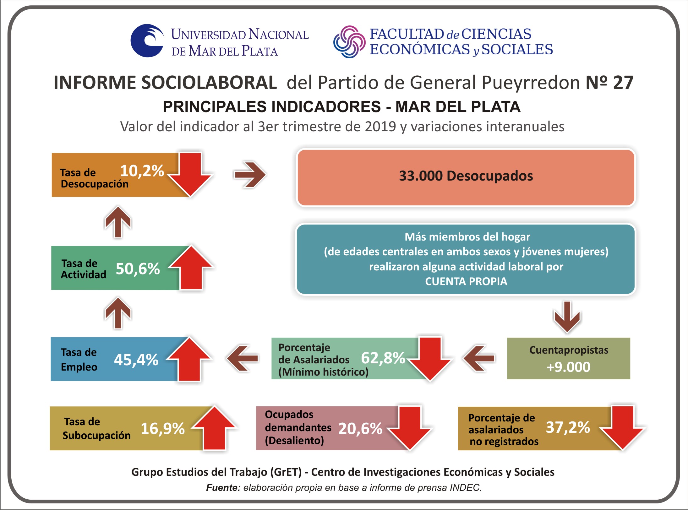 27 Principales Indicadores